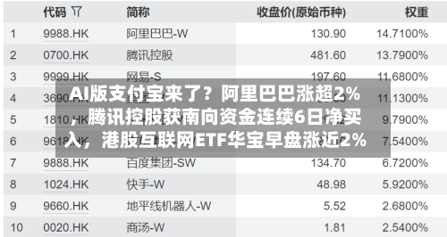 AI版支付宝来了？阿里巴巴涨超2%，腾讯控股获南向资金连续6日净买入，港股互联网ETF华宝早盘涨近2%