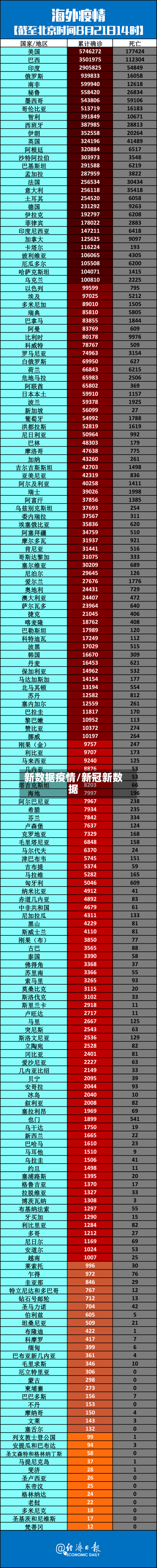 新数据疫情/新冠新数据