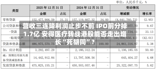 营收三连降利润止步不前 IPO前分掉1.7亿 安得医疗转战港股能否走出增长“死胡同”？