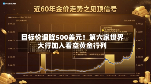 目标价调降500美元！第六家世界大行加入看空黄金行列