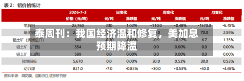 泰周刊：我国经济温和修复	，美加息预期降温-第1张图片