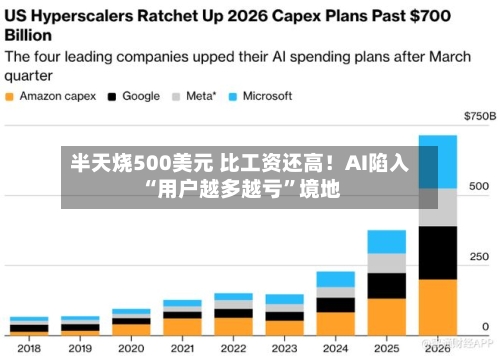 半天烧500美元 比工资还高！AI陷入“用户越多越亏”境地