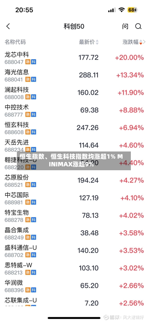 恒生指数、恒生科技指数均涨超1% MINIMAX涨超9%-第1张图片