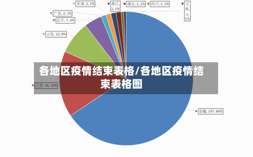 各地区疫情结束表格/各地区疫情结束表格图