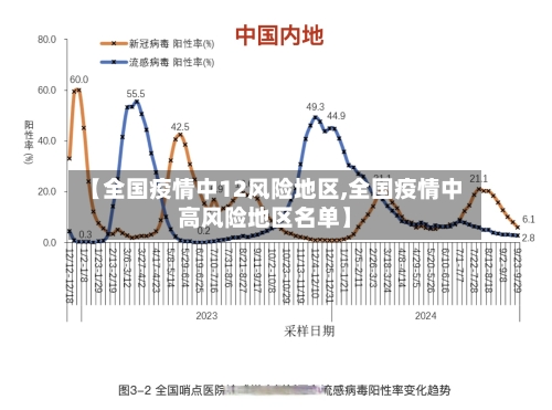 【全国疫情中12风险地区,全国疫情中高风险地区名单】
