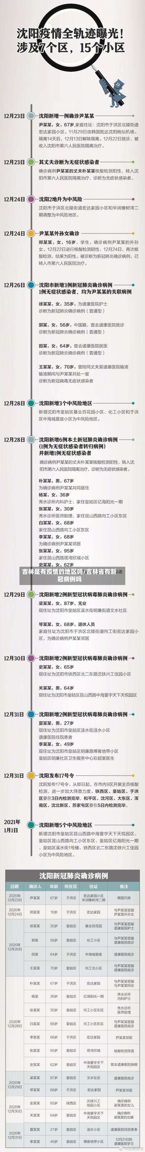 吉林是有疫情的地区吗/吉林省有新冠病例吗