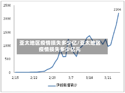 亚太地区疫情损失多少亿/亚太地区疫情损失多少亿元