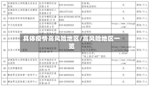 具体疫情高风险地区/高风险地区一览