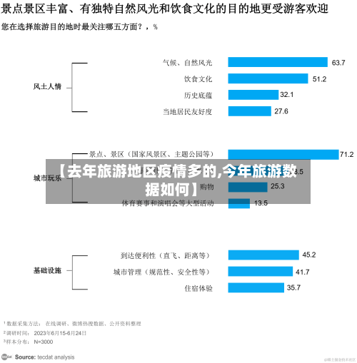 【去年旅游地区疫情多的,今年旅游数据如何】