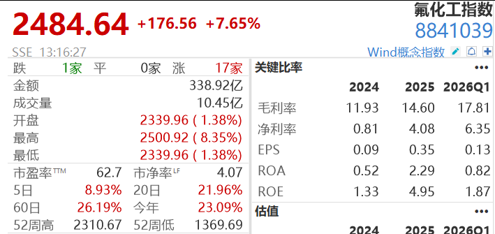 25万股民狂欢	，4倍大牛股3连板
