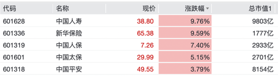保险股拉升！601336，一度涨停