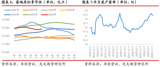 光期研究：蛋价持续回调，旺季行情何时启动？
