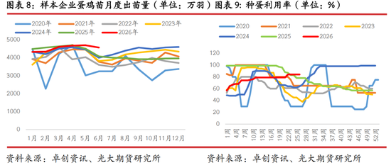 光期研究：蛋价持续回调	，旺季行情何时启动？
