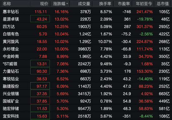 600172	，直线拉涨停！71万手封板