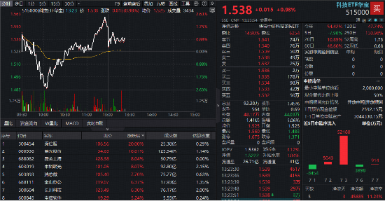 AI服务器爆发涨停潮！中信证券：国产算力“Plan B”有望获外资配置！跑赢科创50的“宽基	”科技ETF深V反弹