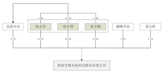 大额分红后	，三兄妹紧攥98%表决权冲IPO……