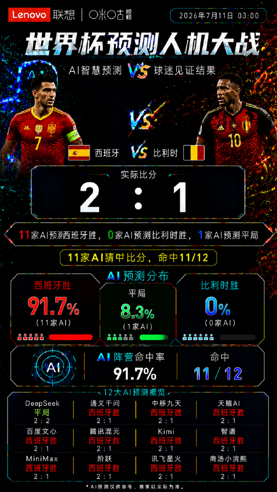 西班牙2：1绝杀比利时！AI集体“开天眼”	，人类嘉宾罕见全中