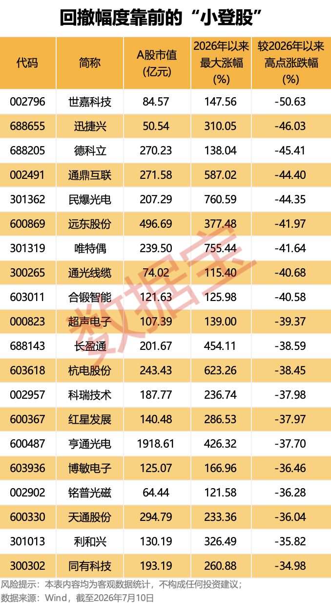 AI“小登股	”集体洗牌，是泡沫出清还是黄金坑？