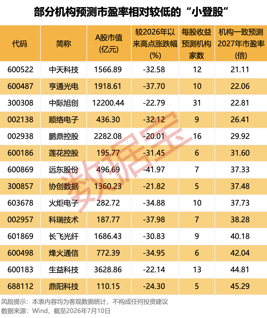 AI“小登股	”集体洗牌，是泡沫出清还是黄金坑？