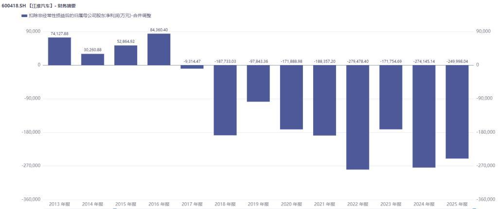 扣非净利润上半年再预亏近10亿元	，此前9年连亏超160亿元！江淮汽车想翻身考验尊界订单持续增长力