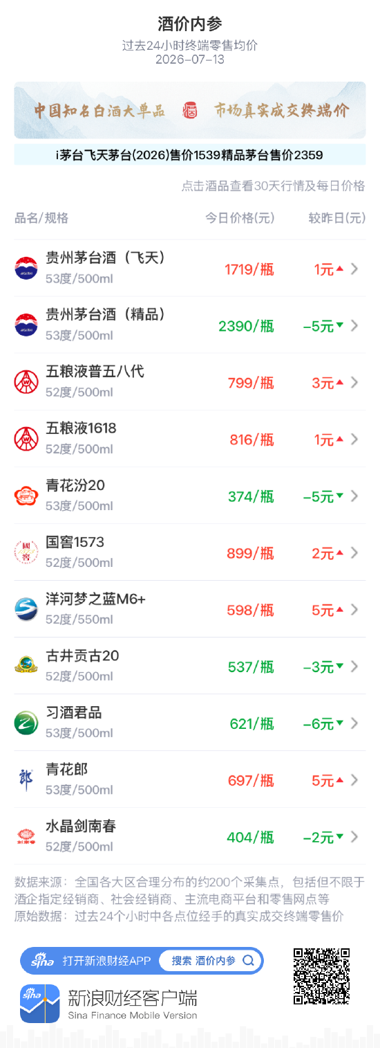 酒价内参7月13日价格发布:国窖1573上涨2元