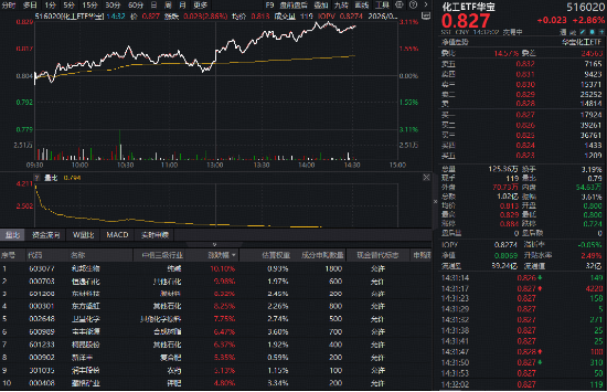 化工板块午后狂飙，华宝基金化工ETF（516020）盘中涨超3%！机构高呼：布局窗口或已开