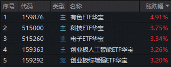 A股深V反转！有色金属爆发	，华宝基金有色ETF（159876）强势拉升4.9%！科技午后集体走强，159363涨超3%
