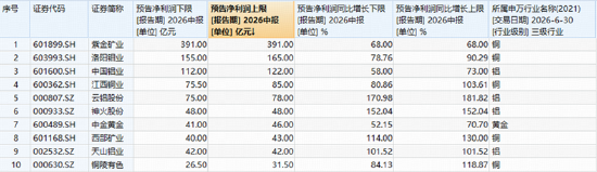A股深V反转！有色金属爆发	，华宝基金有色ETF（159876）强势拉升4.9%！科技午后集体走强，159363涨超3%